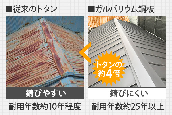 途端の4倍錆びにくいガルバリウム鋼板