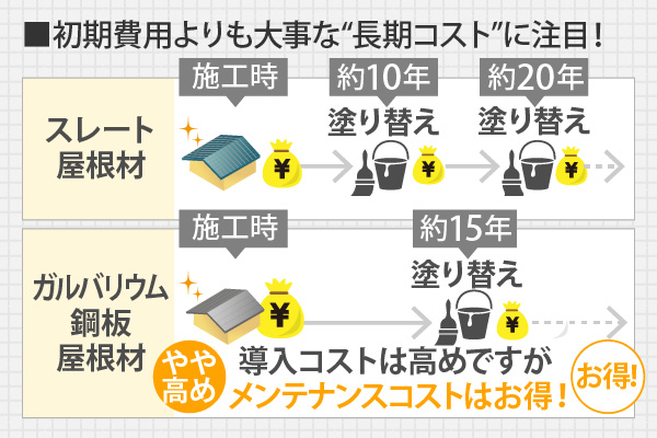 初期費用よりも大事な“長期コスト”に注目！