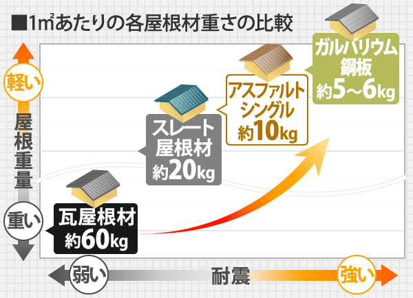 1㎡あたりの各屋根材重さの比較