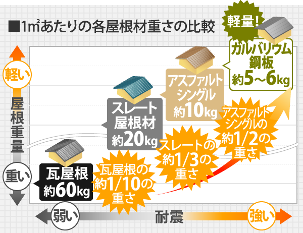 1㎡あたりの各屋根材重さの比較