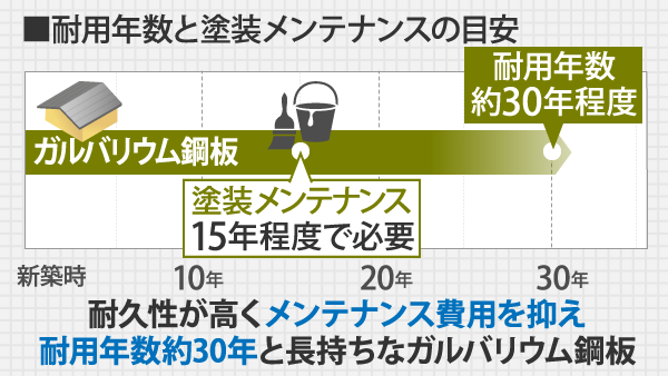 耐久性が高くメンテナンス費用を抑え耐用年数約30年と長持ちなガルバリウム鋼板