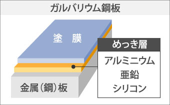 ガルバリウム鋼板