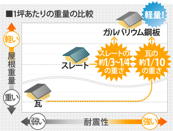 1坪あたりの重量の比較