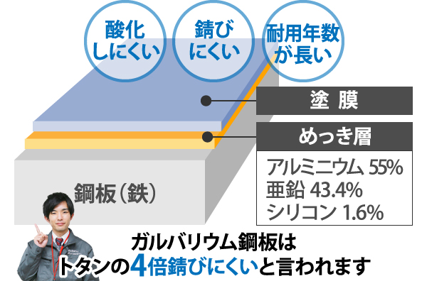 ガルバリウム鋼板はトタンの4倍錆びにくいと言われます