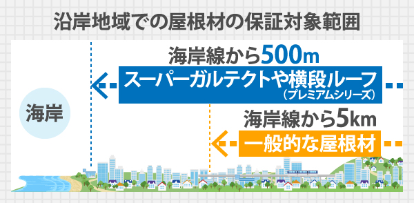 沿岸地域での屋根材の保証対象範囲