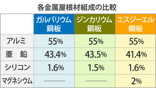 各金属屋根材組成の比較