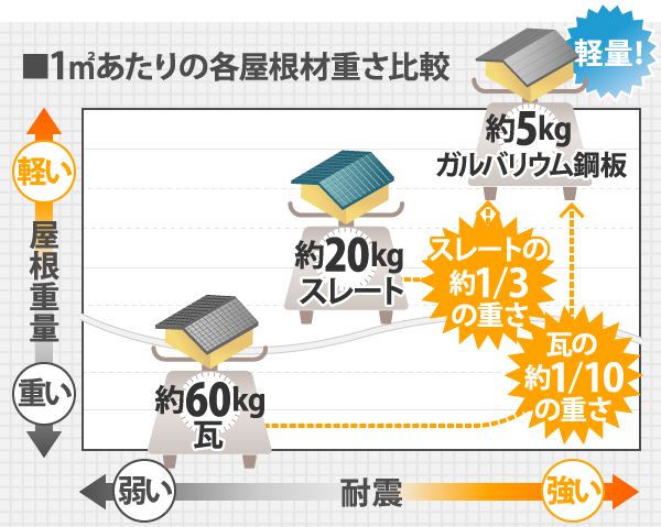 1㎡あたりの各屋根材重さ比較