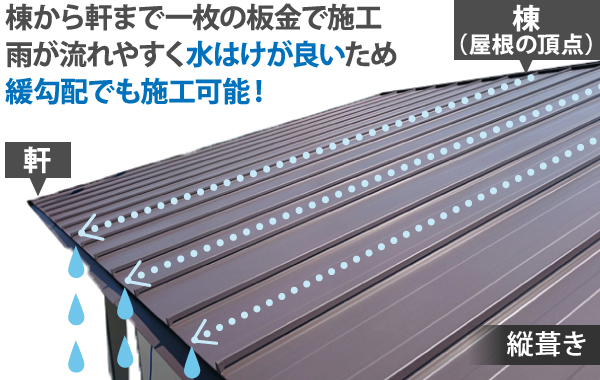 棟から軒まで一枚の板金で施工雨が流れやすく水はけが良いため緩勾配でも施工可能！