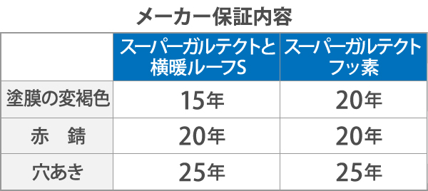 メーカー保証内容