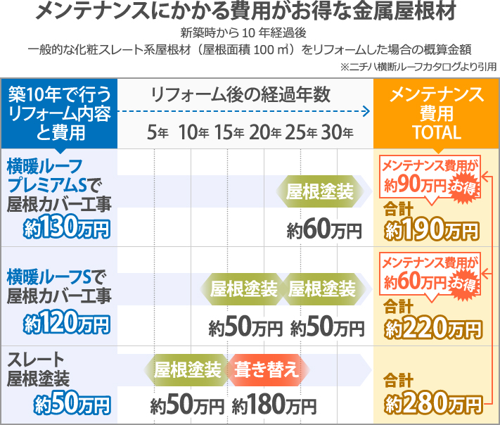 メンテナンスにかかる費用がお得な金属屋根材