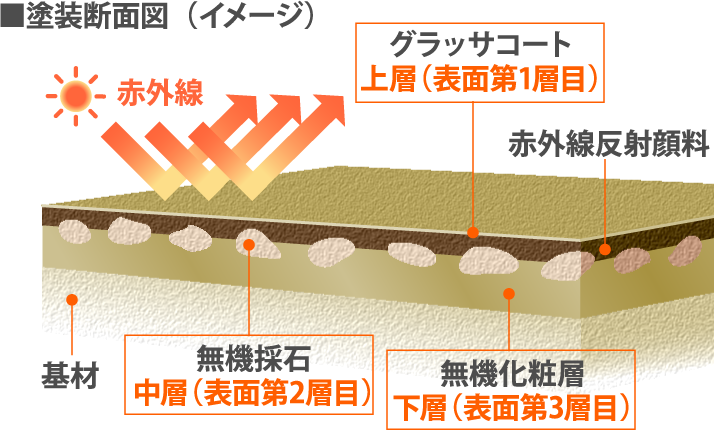 塗装断面図（