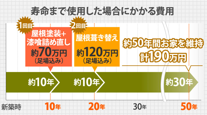 寿命まで使用した場合にかかる費用