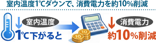 室内温度1℃ダウンで、消費電力を約10％削減