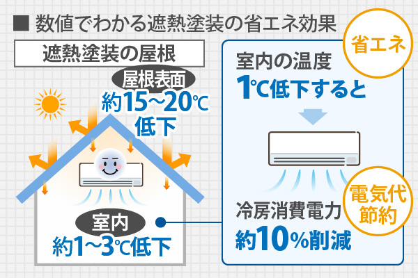 数値でわかる遮熱塗装の省エネ効果