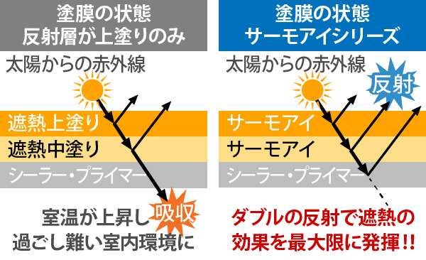 サーモアイと他遮熱塗料の塗膜の状態の違い