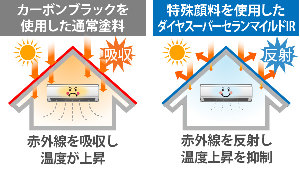 カーボンブラックの遮熱効果が違う
