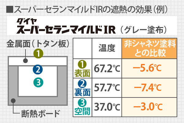 スーパーセランマイルドIRの遮熱の効果