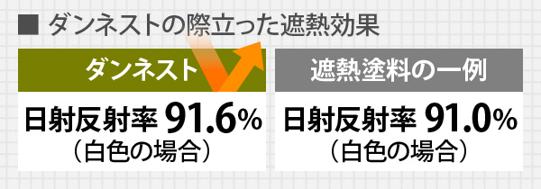 ダンネストの際立った遮熱効果