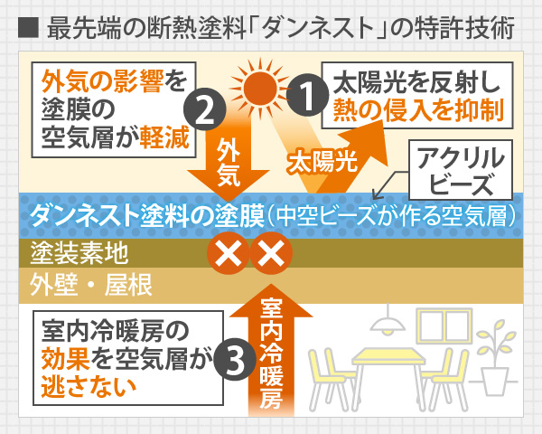 最先端の断熱塗料「ダンネスト」の特許技術