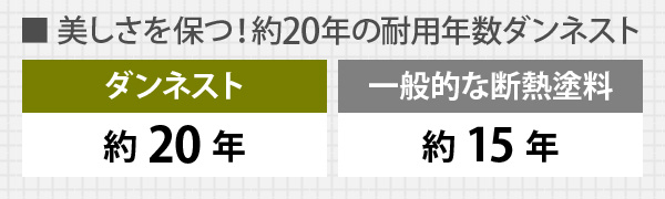 美しさを保つ！約20年の耐用年数ダンネスト