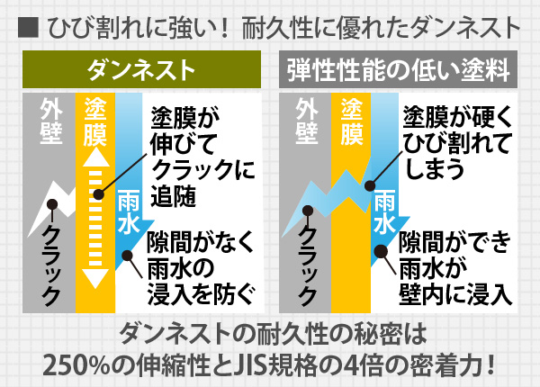 ひび割れに強い！耐久性に優れたダンネスト