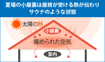 夏場の小屋裏は屋根が受ける熱が伝わりサウナのような状態