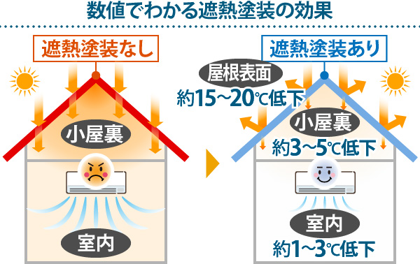 数値でわかる遮熱塗装の効果