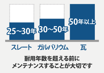 耐用年数を超える前にメンテナンスすることが大切です