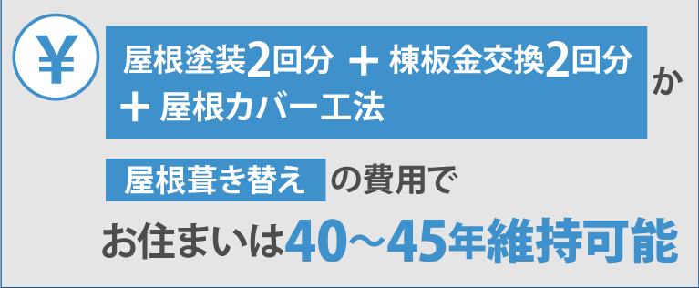 屋根塗装2回分＋棟板金交換2回分＋屋根カバー工法　屋根葺き替えの費用でお住まいは40～45年維持可能