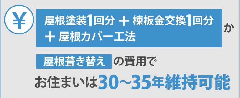 屋根塗装1回分＋棟板金交換1回分＋屋根カバー工法か屋根葺き替えの費用でお住まいは30～35年維持可能