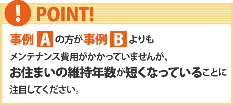 事例 Aの方が 事例 Bよりもメンテナンス費用がかかっていませんが、お住まいの維持年数が短くなっていることに注目してください。