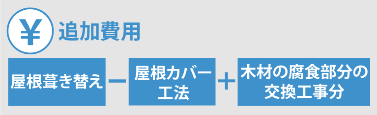 追加費用の説明