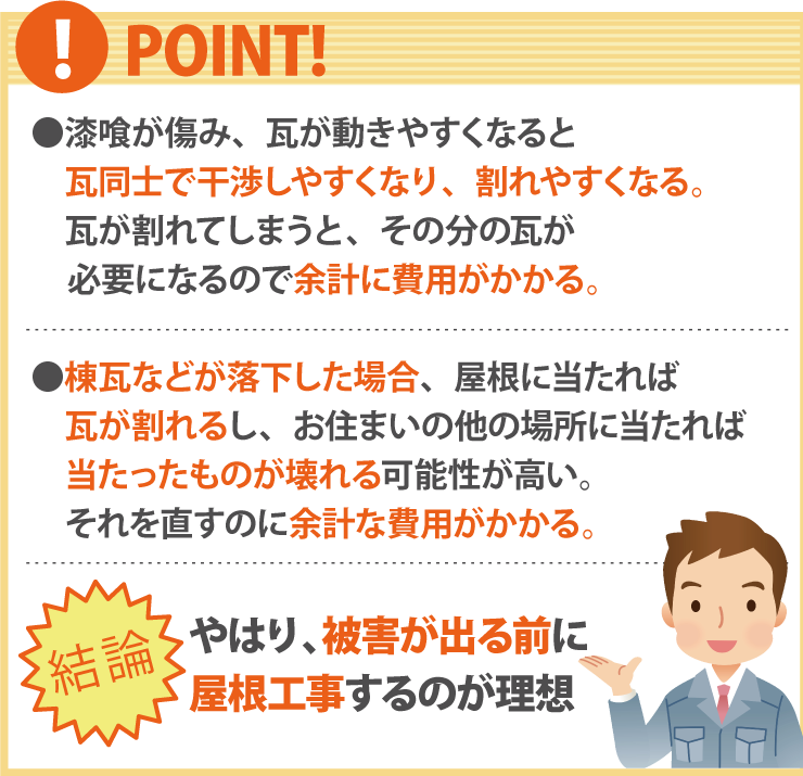 ポイント　漆喰が傷み、瓦が動きやすくなると瓦同士で干渉しやすくなり、割れやすくなる。瓦が割れてしまうと、その分の瓦が必要になるので余計に費用がかかる。棟瓦などが落下した場合、屋根に当たれば瓦が割れるし、お住まいの他の場所に当たれば当たったものが壊れる可能性が高い。それを直すのに余計な費用がかかる。やはり、被害が出る前に屋根工事するのが理想