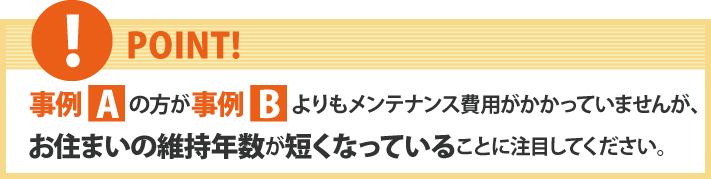 事例 Aの方が 事例 Bよりもメンテナンス費用がかかっていませんが、お住まいの維持年数が短くなっていることに注目してください。