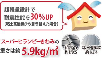 超軽量設計で 耐震性能を30％UP （粘土瓦屋根から葺き替えた場合）