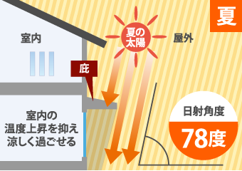 日射角度78度室内の温度上昇を抑え涼しく過ごせる