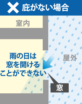 庇がない場合窓を開けると室内へ雨が入り込んでしまう