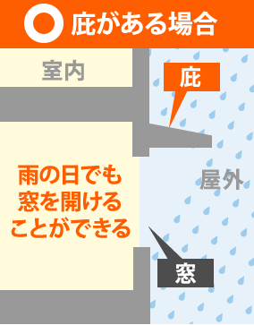 庇がある場合窓を開けても庇が雨を遮る