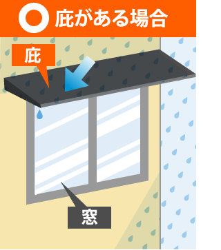 庇がある場合窓に当たる雨を庇が遮るため汚れづらい