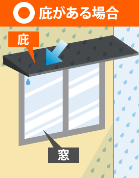 庇がある場合窓に当たる雨を庇が遮るため汚れづらい
