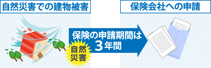 保険の申請期間は３年間