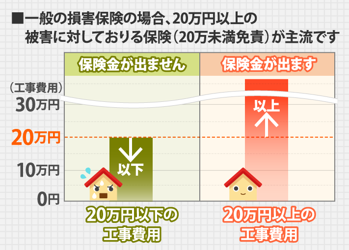 一般の損害保険の場合、20万円以上の被害に対しておりる保険（20万未満免責）が主流です