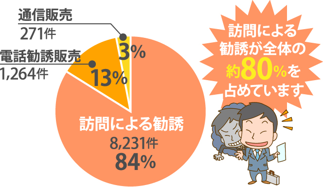 トラブルの原因となった業者の8割近くが訪問販売