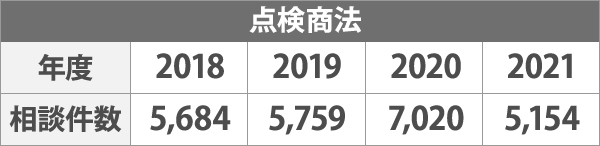 点検商法による相談件数