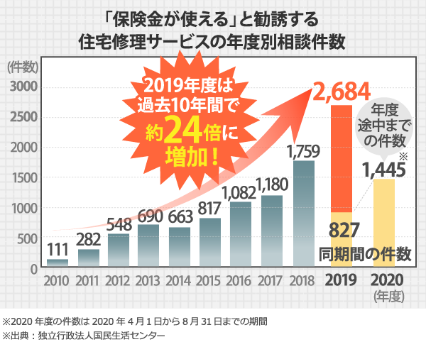  「保険金が使える」と勧誘する住宅修理サービスの年度別相談件数