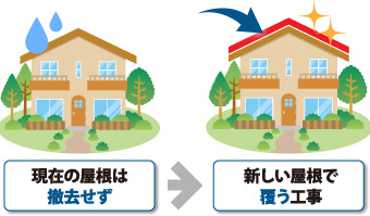 現在の屋根は撤去せず新しい屋根で覆う工事