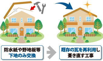 防水紙や野地板等下地のみ交換既存の瓦を再利用し葺き直す工事