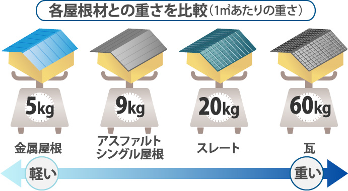 各屋根材との重さを比較（1㎡あたりの重さ）