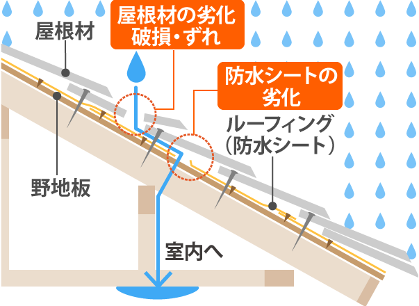 屋根材の劣化破損・ずれ