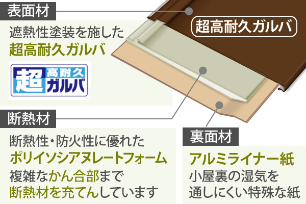 スーパーガルテクトの内部構造